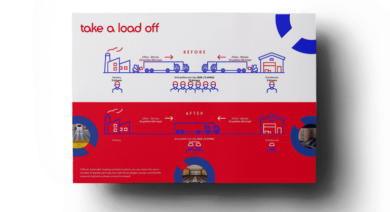 Automated Loading Systems Return On Investment